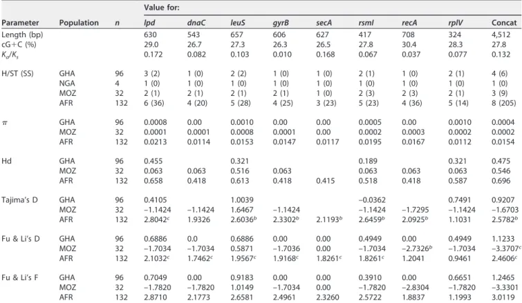 TABLE 2 Genetic parameters calculated for each individual locus and concatenated sequences from the “Ca