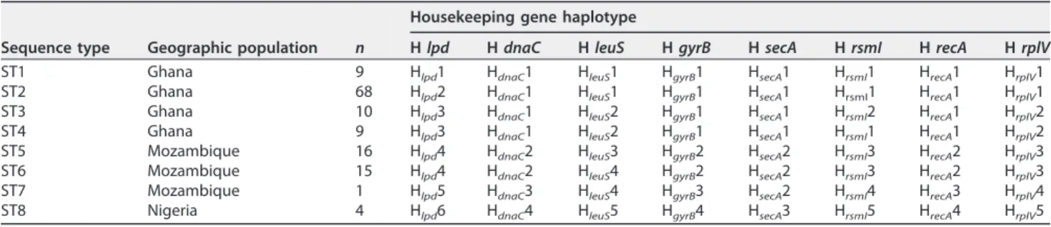 TABLE 3 Combination of the 8 housekeeping gene haplotypes allowing discrimination of the 8 STs of “Ca