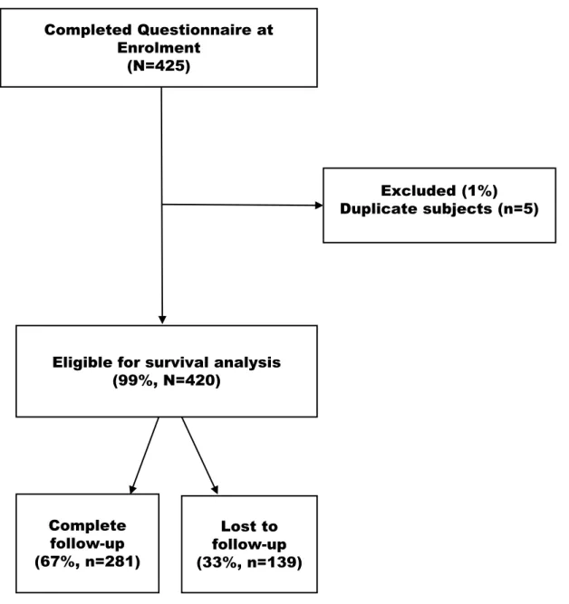 Figure 1: Flow chart showing Zambian FSW who were eligible for survival analysis, lost to follow-up, and completed the five- five-year prospective cohort study (N=420)
