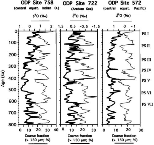 Figure 10.  Coarse  fraction  contents  and •5180  values  plotted  versus  age at ODP sites 758 and 722 (tropical  Indian Ocean) and 572 (equatorial  Pacific) for the last 800 kyr (data from Farrell and Janecek  [1991], Murray  and Prell  [1991 ], Farrell