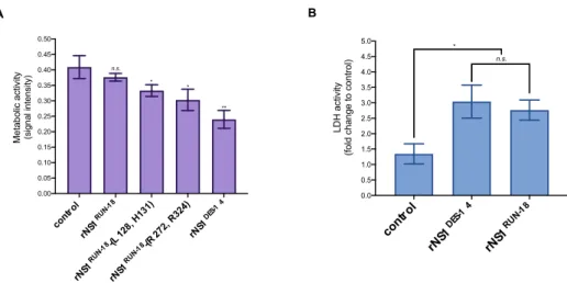 Figure 8. Effects of SWIO DENV-2 rNS1 expression on Huh7 cells. Huh7 cells were transfected 48  h with plasmids expressing rNS1 DES-14  or rNS1 RUN-18  and its two mutants, rNS1 RUN-18 -(L128, H131)  and rNS1 RUN-18 -(R272, R324), or mock-transfected (cont