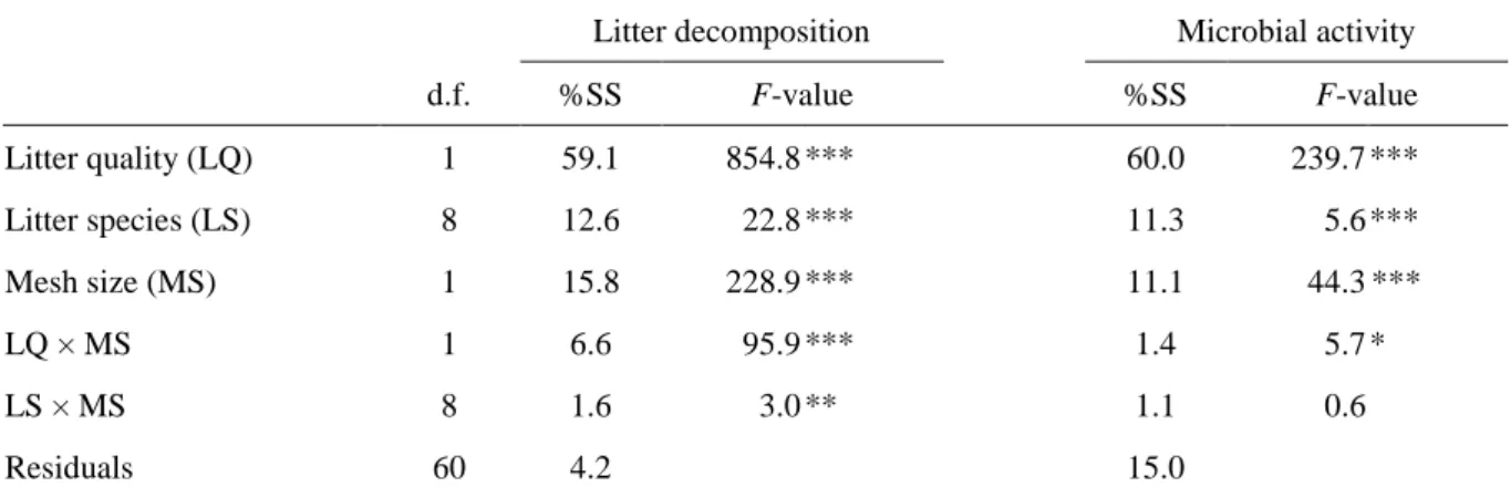 Table 1. Effects of litter quality (NPL vs. NRL), litter species identity (10 species), litterbag 745 