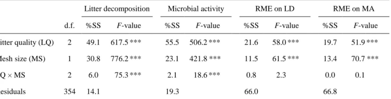 Table 2. Effects of litter quality mixing (NPL-NPL, NPL-NRL and NRL-NRL), litterbag mesh 753 