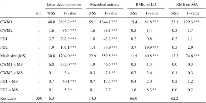 Table  3.  Effects  of  community-weighted  mean  traits  (CWM),  functional  trait  dissimilarities 762 