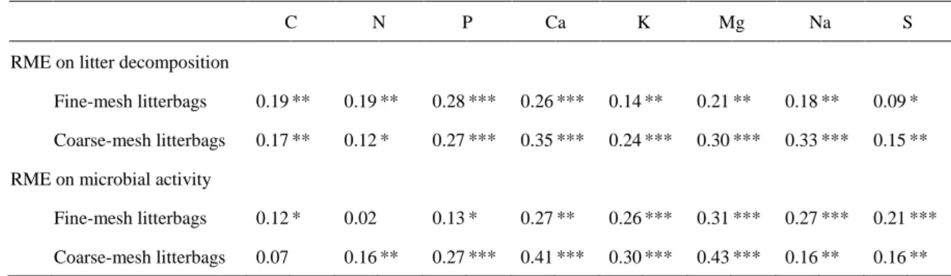 Table 4. Relationships between CWM values of chemical element concentrations and relative 773 