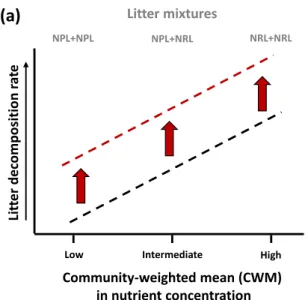 Fig. 1. (a) Hypothetical relationship between the different categories of litter mixtures and the 782 