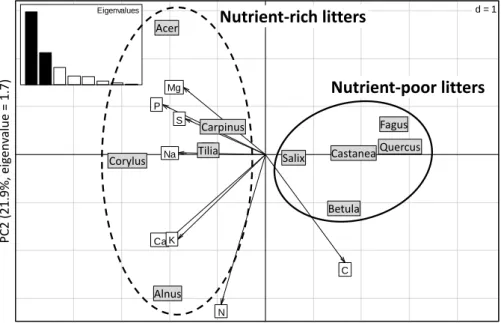 Fig. 2. Principal component analysis (PCA) based on the chemical element concentrations of 798 