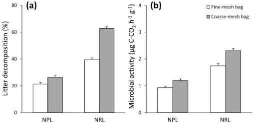 Fig. 3. Litter decomposition rate (a) and microbial activity (b) in the single-species litterbags 804 
