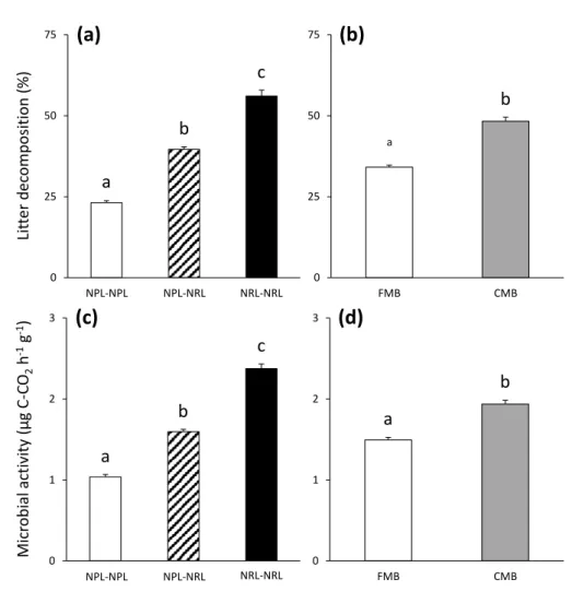 Fig. 4. Litter decomposition rate (a, b) and microbial activity (c, d) according to litter quality 812 