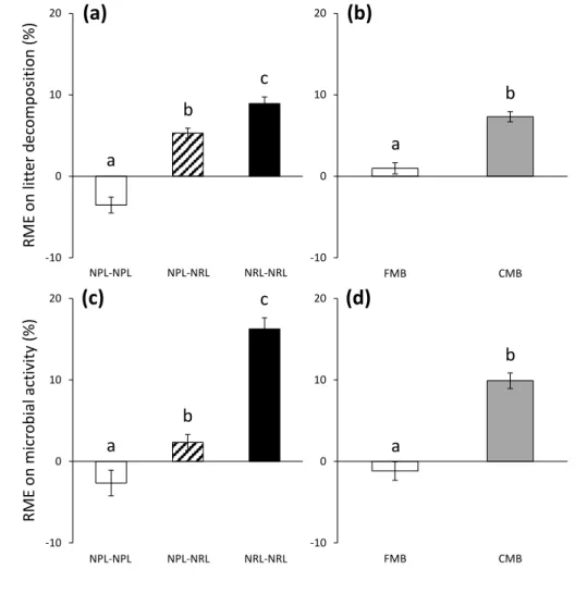 Fig.  5.  Relative  mixture  effects  (RME)  on  litter  decomposition  rate  (a,  b)  and  on  microbial 820 