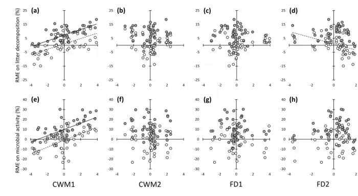 Fig. 6. Relative mixture effects (RME) on litter decomposition rate (panels a, b, c and d) and 830 