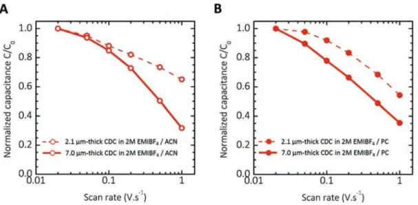 Fig. 7. Change of the capacitance with the scan rate for both 2.1 m m-thick (dashed line) and 7.0 m m-thick (solid line) CDC electrodes in (A) 2M EMIBF 4 in ACN (open circles) and (B) 2M EMIBF 4 in PC (solid circles).