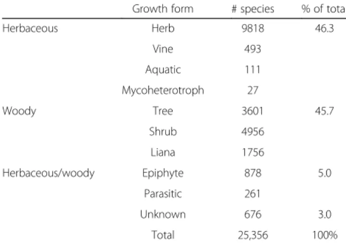 Table 2 Distribution of plant species in the RAINBIO database across growth form types