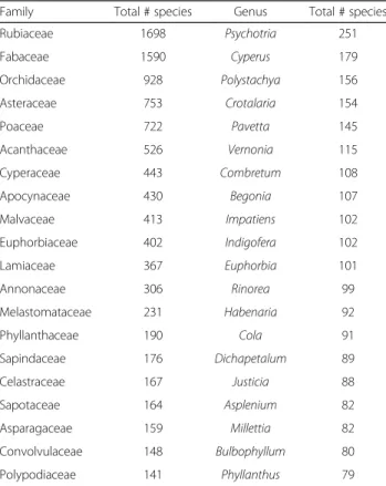 Table 4 List of top 20 most species-rich plant families and gen- gen-era recorded in tropical African forests
