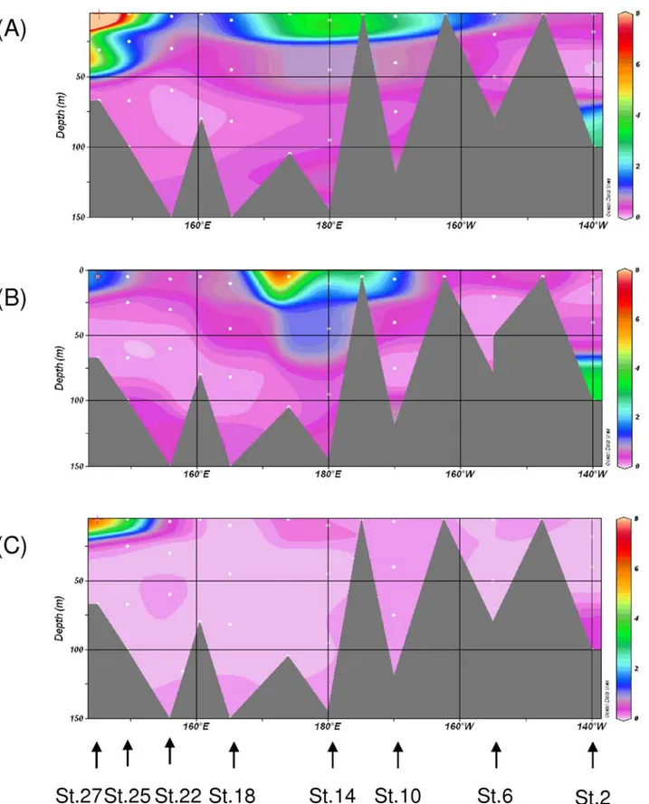 Figure 3. Vertical distributions of nitrogen fixation rates (nmol N L 1 d 1 ) over the equatorial transect.