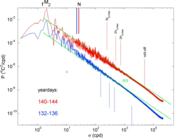 Figure 4. Temperature power spectra, averages of 442 near-raw periodograms for the Kaiser window tapered time series of the 4 day periods in Figures 2b (blue) and 2c (red)