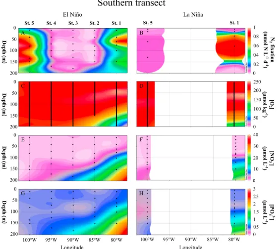 Figure 2. Depth distribution (a and b) N 2 ﬁ xation (nmol L 1 d 1 ), (c and d) O 2 concentrations ( μ mol kg 1 ), and (e and f) NO 3 and (g and h) PO 43