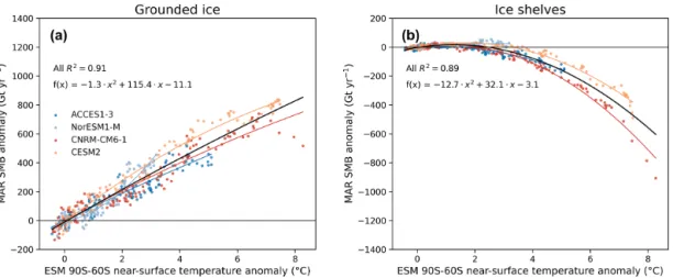 Figure 8. MAR SMB anomaly over the grounded ice (a) and ice shelves (b) compared to the annual near-surface temperature anomaly from the forcing ESM between 90–60 ◦ S ( ◦ C)