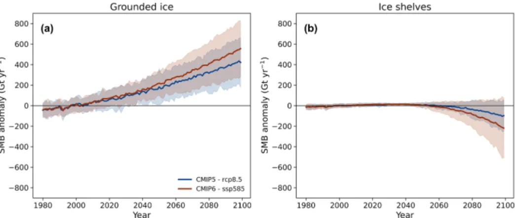 Figure 9. Reconstructed SMB anomaly (Gt yr −1 ) using CMIP5-RCP8.5 (blue) and CMIP6-ssp585 models (red) over the Antarctic grounded ice (a) and ice shelves (b)