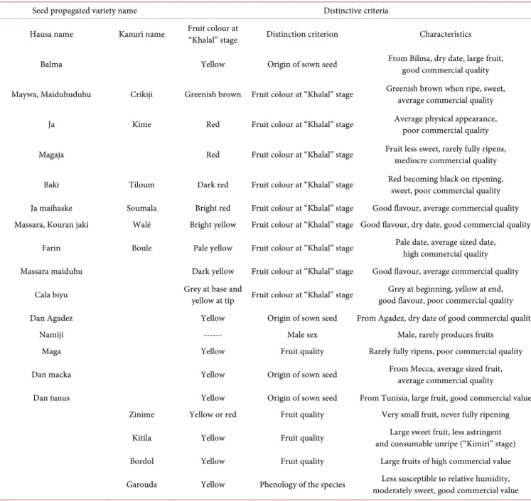 Table 2. The 19 date palm seed propagated varieties and their distinctive criteria inventoried in 2014 in 14 villages in the Manga region  (southeastern Niger, 2014).