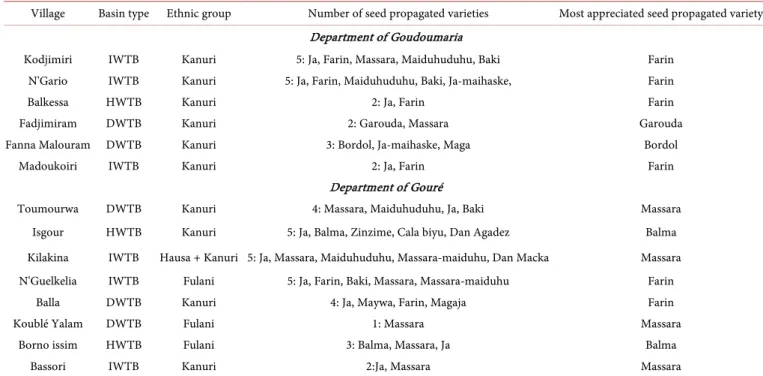 Table 3. Varieties grown by village (14 villages, southeastern Niger, 2014). 