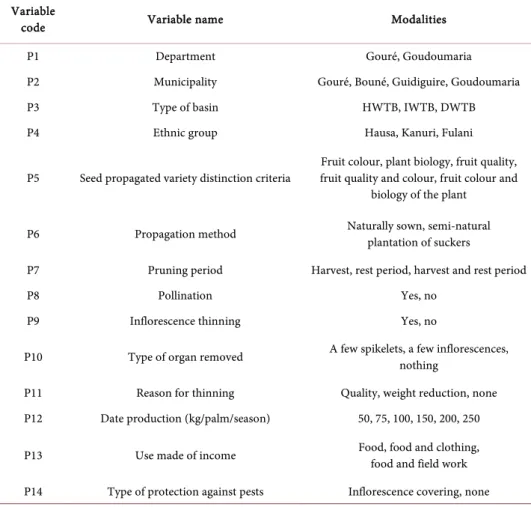 Table 1. The 14 variables and their modalities for the Multiple Correspondence Analysis (30 in- in-terviews in 14 villages, southeastern Niger, 2014)