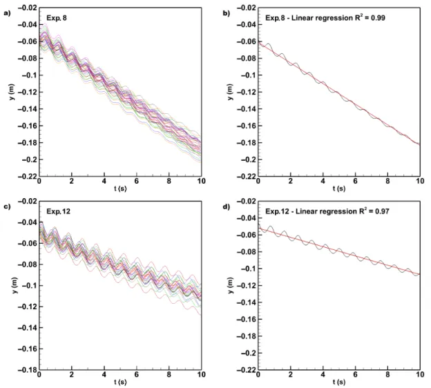 Figure 5. Time evolution of the vertical displacements for Experiments (a) 8 and (c) 12