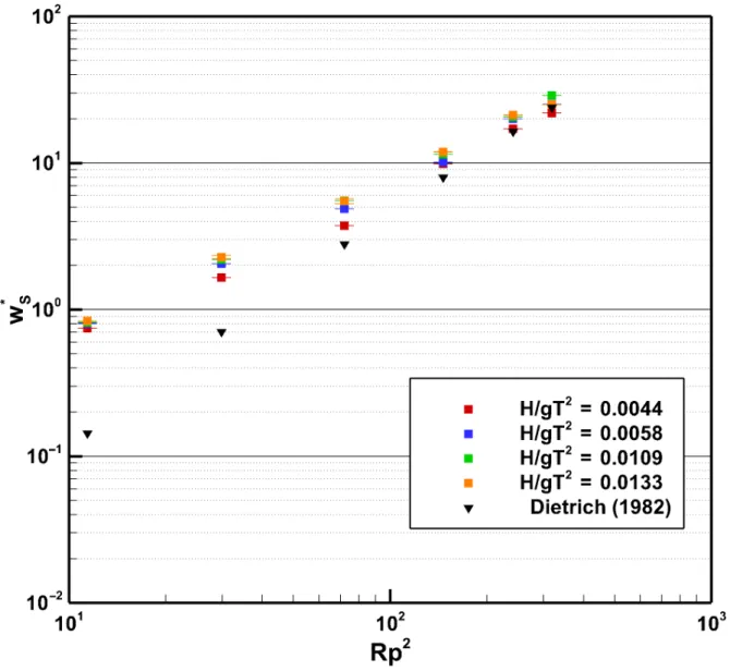 Figure 6. Non-dimensional net settling velocity w ∗ s as a function of the squared particle Reynolds number.