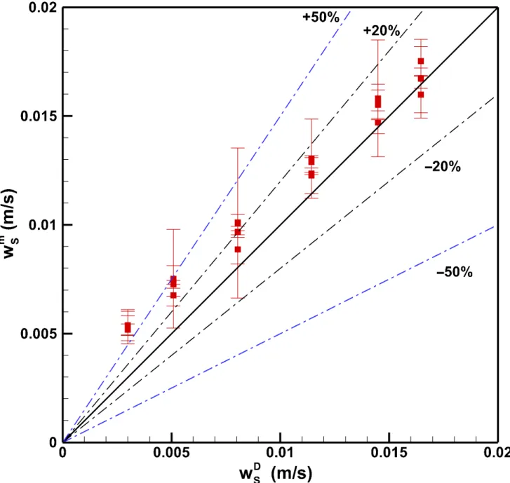Figure 7. Comparison between the measured net settling velocity against the theoretical settling velocity as in Dietrich (1982)