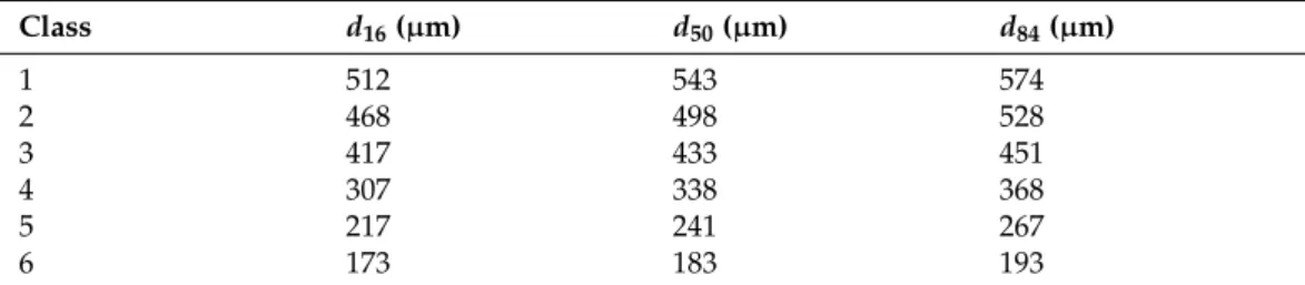 Table 2. Main parameters for the six selected classes of PMMA particles.