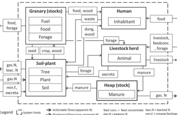 Fig. B1. First conceptual stock- ﬂ ow model: interaction among farming activities at village landscape level.