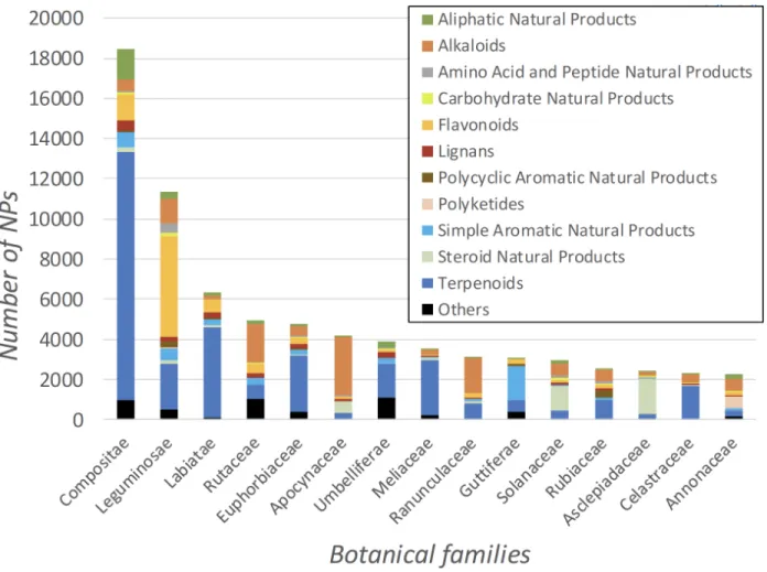 Figure 2. The top 15 botanical families containing natural products and the distribution of  the different chemical classes