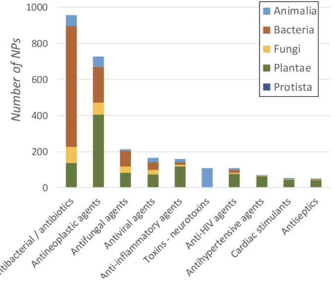 Figure 3. The top 10 activities of natural products and their distribution by kingdom of  life