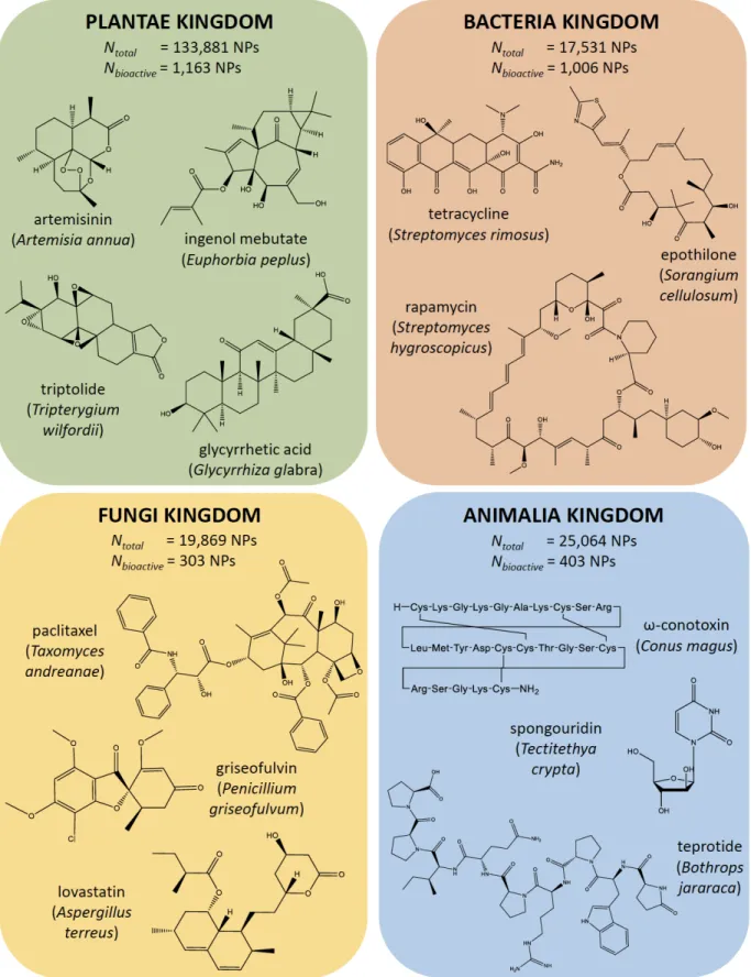 Figure  4.  Structures  of  biologically  active  compounds  of  plant,  bacterial,  fungal  and  animal origin