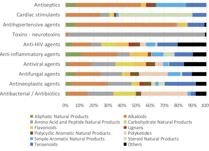 Figure 5. Distribution of the main chemical classes of natural products in the most  important biological activities