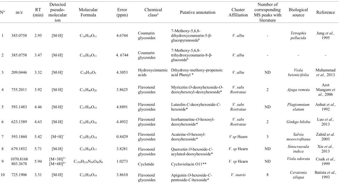 Table 1: Summary of all annotated compounds with MS-FINDER in silico matches 