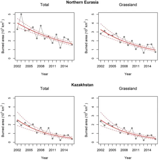 Figure 4. Declining trends in the total area and grassland area burned in northern Eurasia (including Kazakhstan) and Kazakhstan from 2002 to 2016
