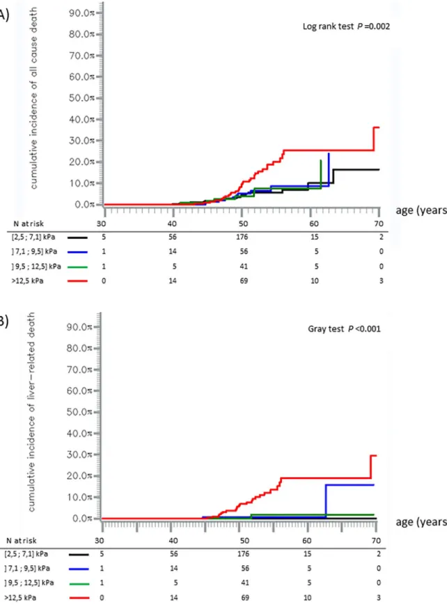 Fig 3. Cumulative incidence of all-cause, mortality (A) and liver-related mortality (B)