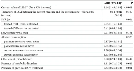 Table 4. Adjusted hazard ratios for all-cause mortality from the survival sub-model of the joint model with shared random effects in HIV/HCV co-infected patients—ANRS CO13 HEPAVIH cohort.