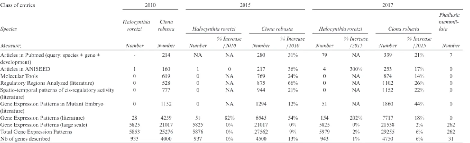 Table 1. Evolution of the number of entries in ANISEED between October 2010 and October 2017 Class of entries 2010 2015 2017 Species Halocynthiaroretzi Ciona