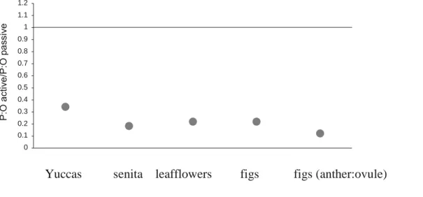 FIGURE 2. Comparison of pollen-ovule (P:O) ratios from actively pollinated taxa and passively pollinated  taxa for each major plant group with active pollination