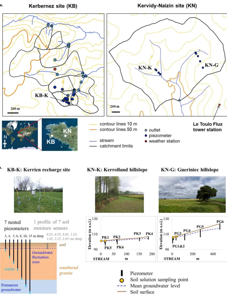 Fig. 1. (a) Location of the sites and main stations of the AgrHyS observatory, and (b) detailed equipment of highly instrumented stations or transects  located on the site maps as labeled in both panels.