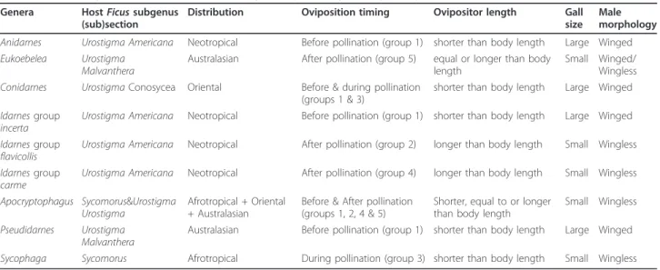 Table 1 Taxonomy, distribution and life-history stategies of sycophagine fig wasps Genera Host Ficus subgenus