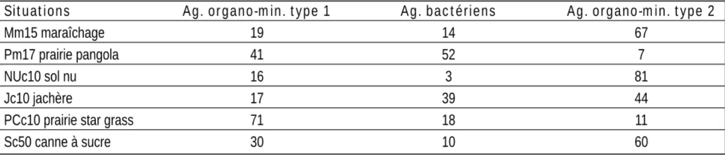 Tableau 2 - Proportions des 3 types d’agrégats pour différentes situations de Martinique et de Guadeloupe (0-10 cm).