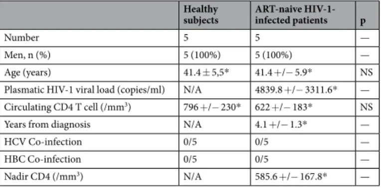 Table 1.  Clinical characteristics of the study subjects. HIV-1-infected patients were naive for antiretroviral  therapy (ART), which was a pre-requisite for recruitment