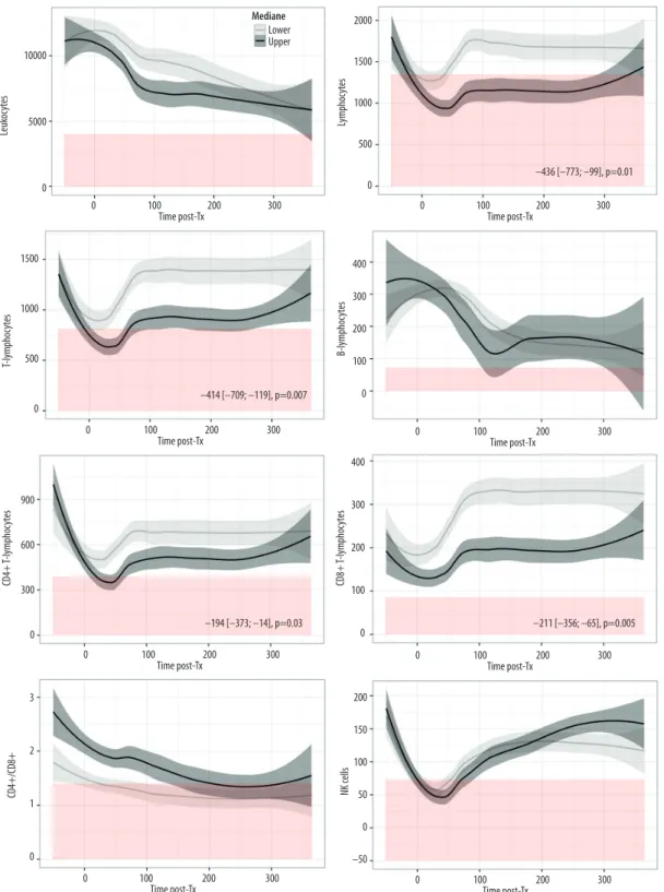 Figure 3.  Kinetics of peripheral blood lymphocyte subsets (PBLS) over the first year post-transplantation according to age groups  (median)