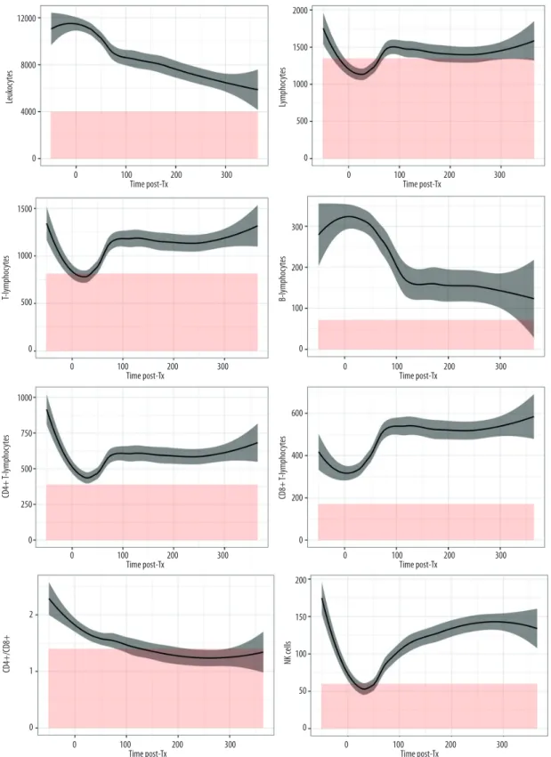 Figure 1.  Kinetics of peripheral blood lymphocyte subsets (PBLS) over the first year post-transplantation