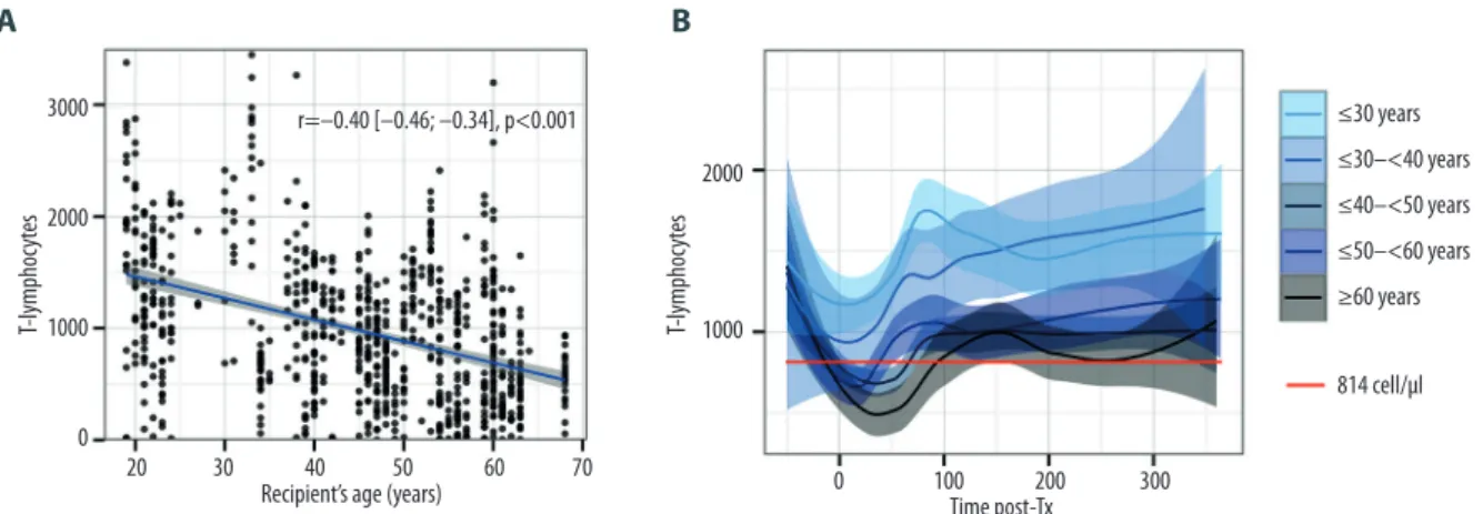 Figure 2.  T lymphocytes according to the age. (A) Scatterplot and fitted linear regression (blue line) with confidence interval (grey fill)