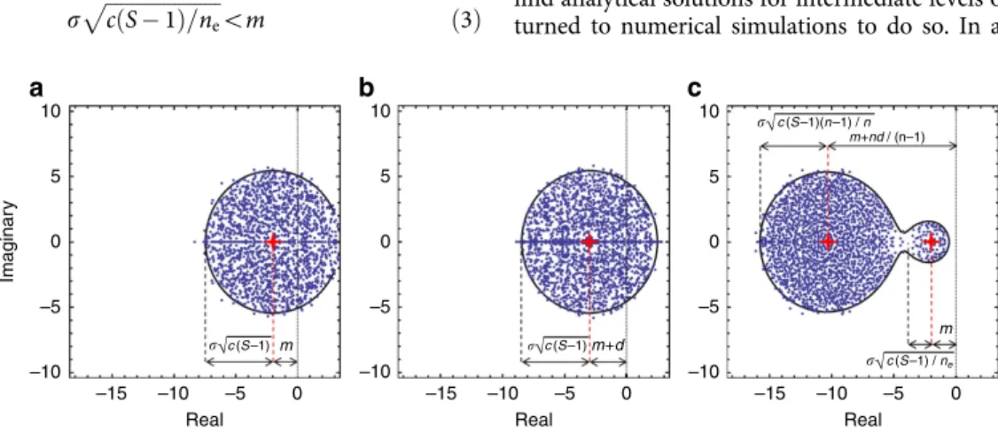 Figure 2 | Illustration of the distribution of eigenvalues in the complex plane. Distribution of eigenvalues of matrix J in the complex plane when s¼ 1, n e ¼ n¼ 20, S ¼ 100, c ¼ 0.3, m ¼ 2, and (a) d¼ 0, (b) d ¼ 1 and (c) d ¼ 8