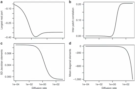 Fig. 4a). Further, simulations of more realistic predator–prey interaction matrices increases stability, but keep the relationship with dispersal.